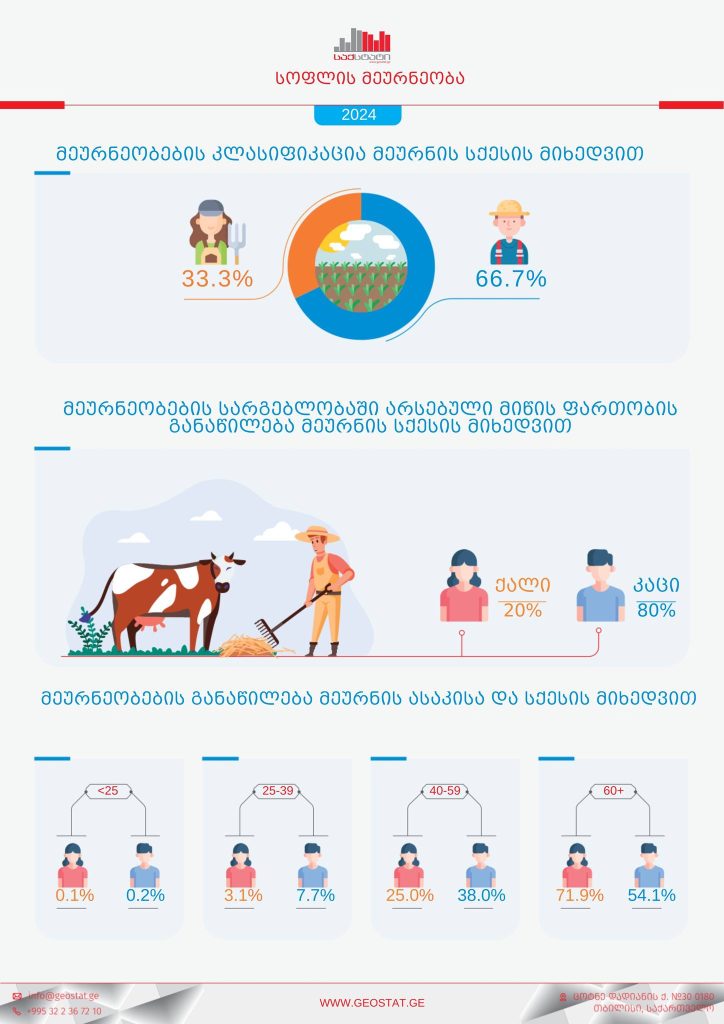 573883977_1398911692243439_6093158376549581744_n | შენი სოფელი იცით თუ არა, რომ საქართველოში მეურნეობების მესამედი (33.3%) ქალების მიერ არის მართული, თუმცა მათ სარგებლობაში მხოლოდ სოფლის მეურნეობის მიწის 20%-ია? | შენი სოფელი