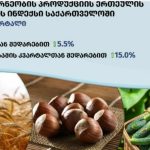 საქსტატი: 2026 წლის პირველ კვარტალში საქართველოში სოფლის მეურნეობის პროდუქციის ღირებულება წლიურად 5.5 პროცენტით გაძვირდა საქსტატი: 2026 წლის პირველ კვარტალში საქართველოში სოფლის მეურნეობის პროდუქციის ღირებულება წლიურად 5.5 პროცენტით გაძვირდა